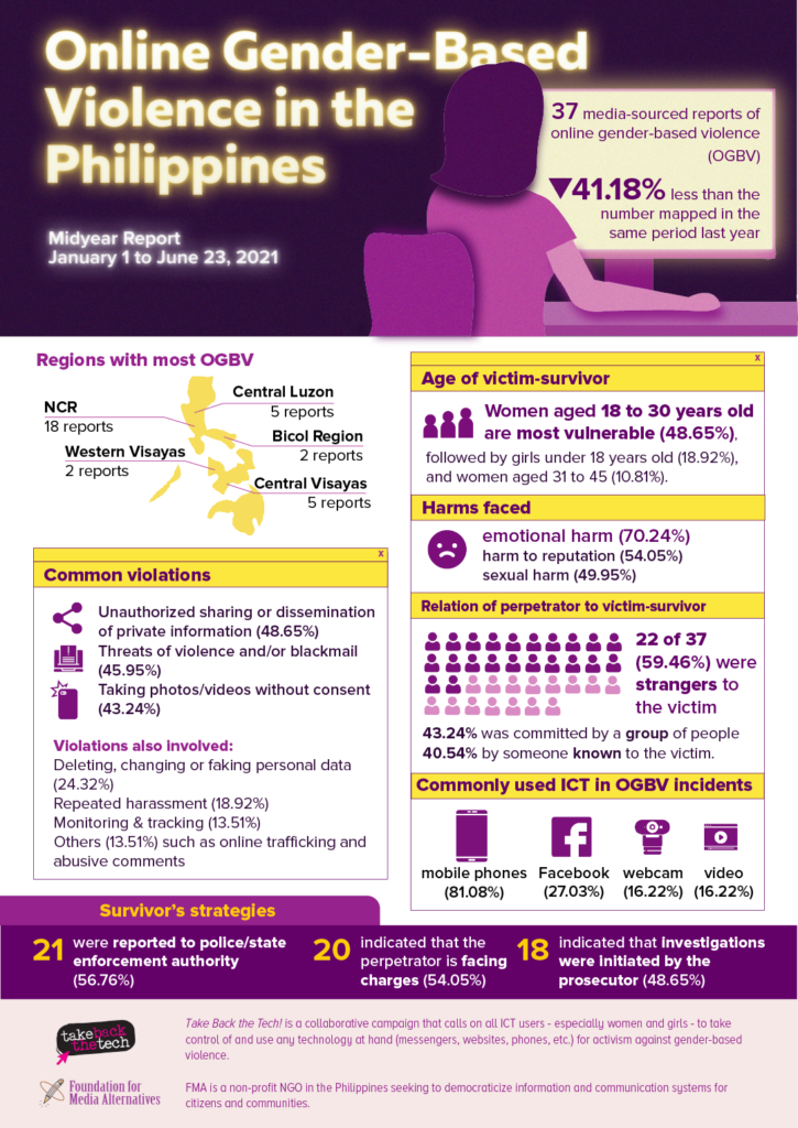 Online Gender Based Violence In The Philippines Mid Year Report 2044