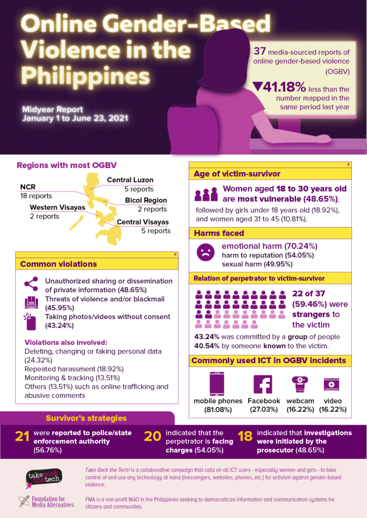 research articles about harassment philippines